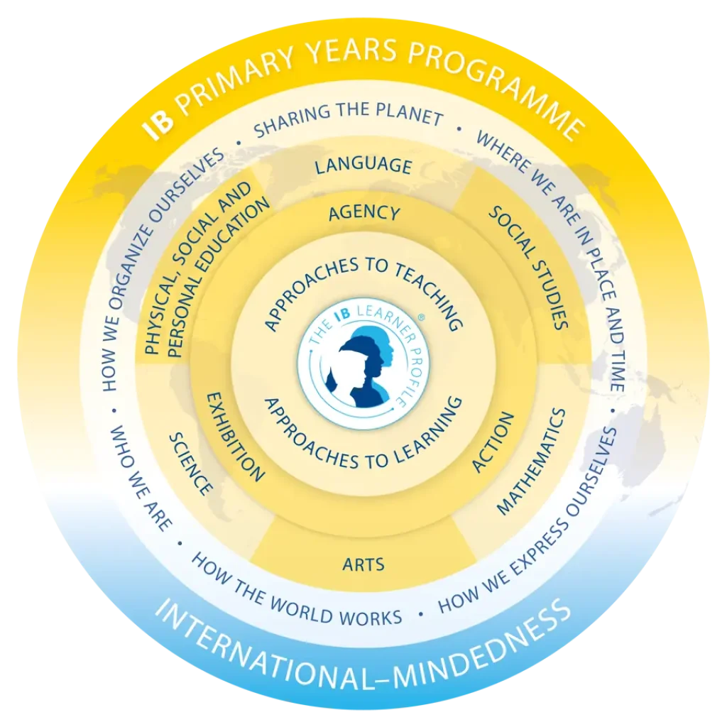 IB PYP