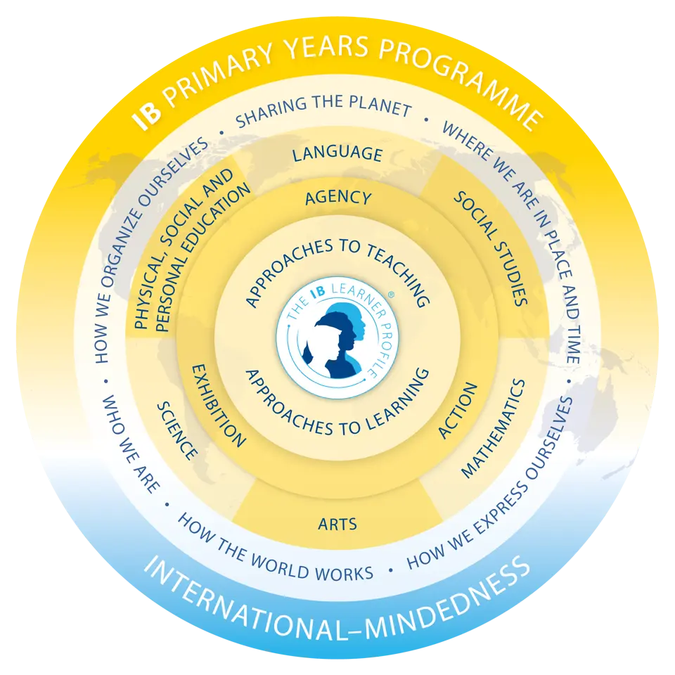 IB PYP